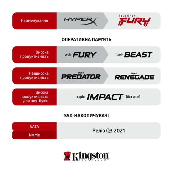 Память ноутбука FURY Impact 8GB, DDR4 Kingston (KF426S15IB/8) - Фото 5