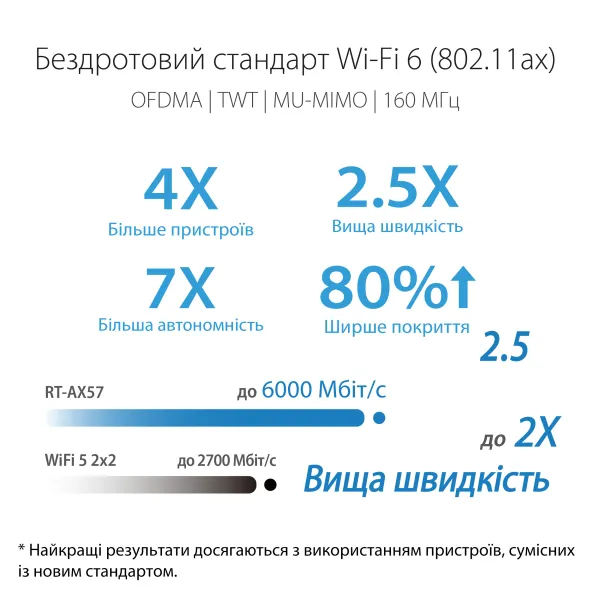 Маршрутизатор RT-AX57 AX3000 Asus (90IG06Z0-MO3C00) - Фото 5