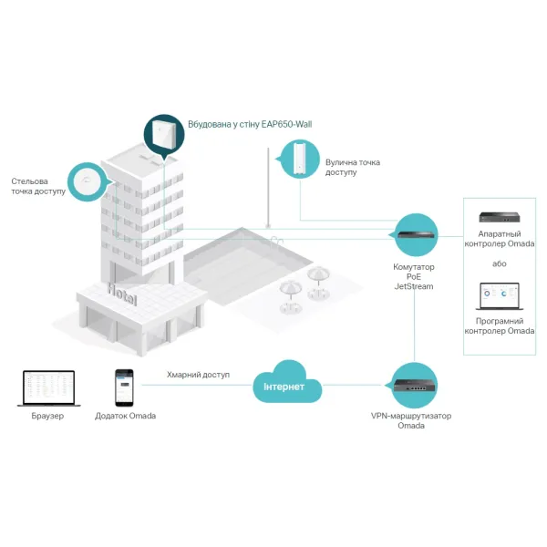 Точка доступу EAP650 WALL AX3000 TP-Link (EAP650-WALL) - Фото 2