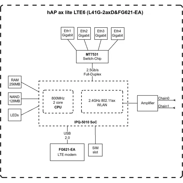 Маршрутизатор  hAP ax lite LTE6 Mikrotik (L41G-2AXD&FG621-EA) - Фото 3