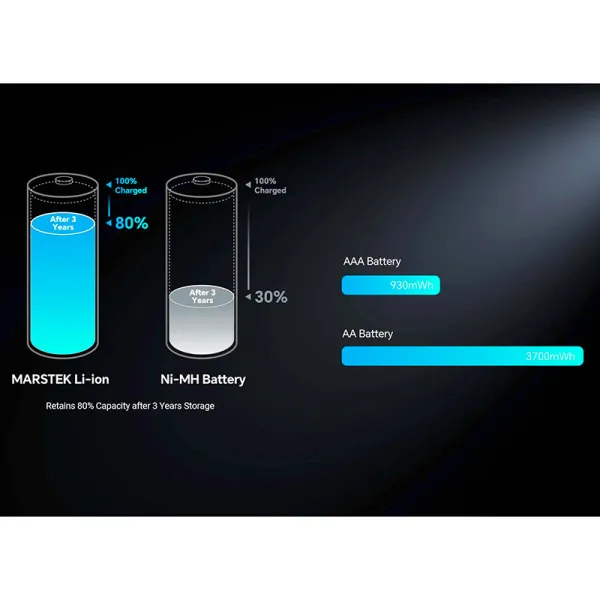 Акумулятор AA 3700 мВт*год, зарядний порт USB Type-C, 4 шт, з кабелем, Marstek (5070C) - Фото 11