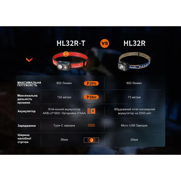 Фонарь налобный HL32R-T красный Fenix (HL32R-TR) - Фото 9